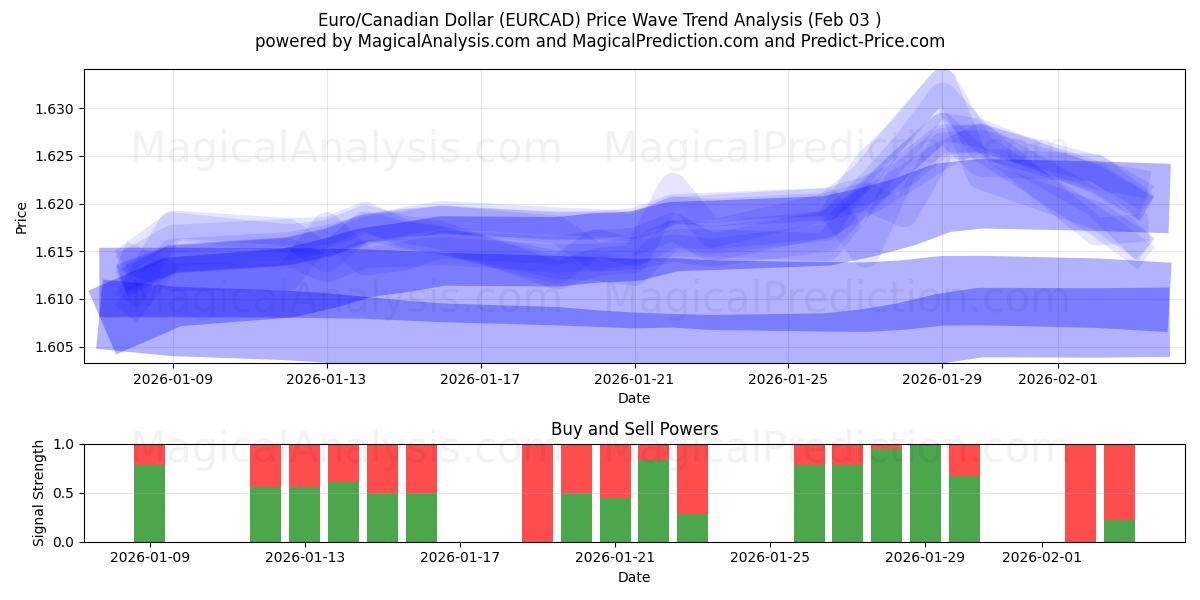  欧元/加元 (EURCAD) Support and Resistance area (02 Feb) 