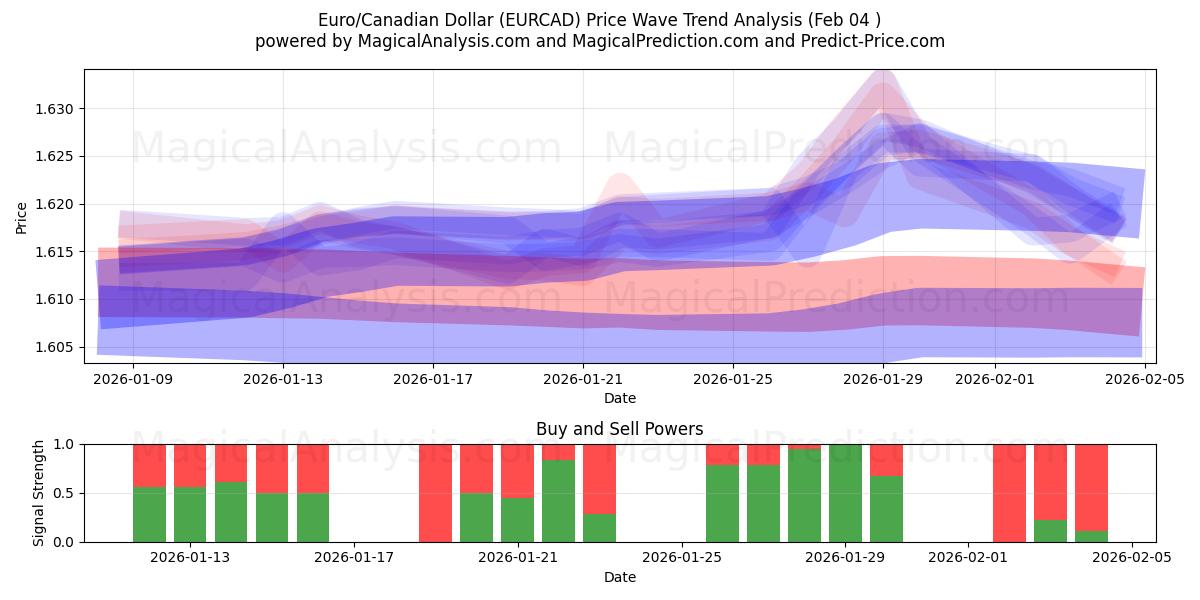  Euro/kanadiske dollar (EURCAD) Support and Resistance area (03 Feb) 