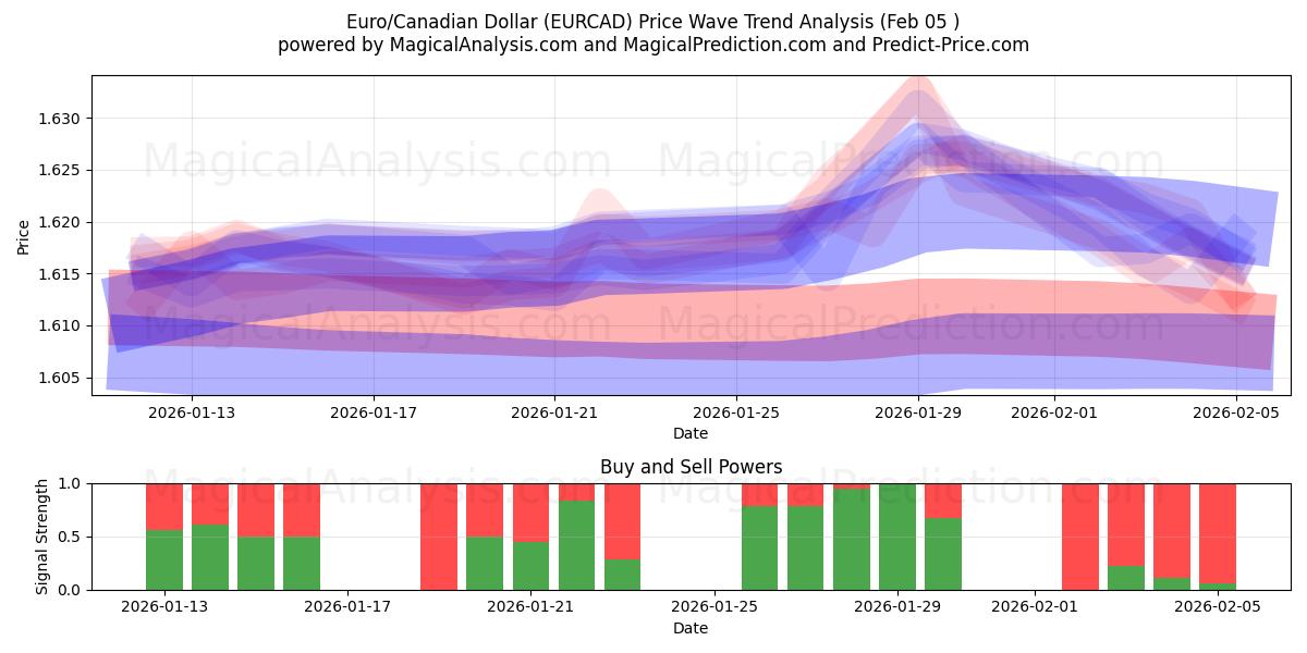  Euro/Kanada Doları (EURCAD) Support and Resistance area (04 Feb) 