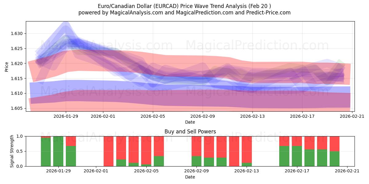  euro/dólar canadiense (EURCAD) Support and Resistance area (19 Feb) 