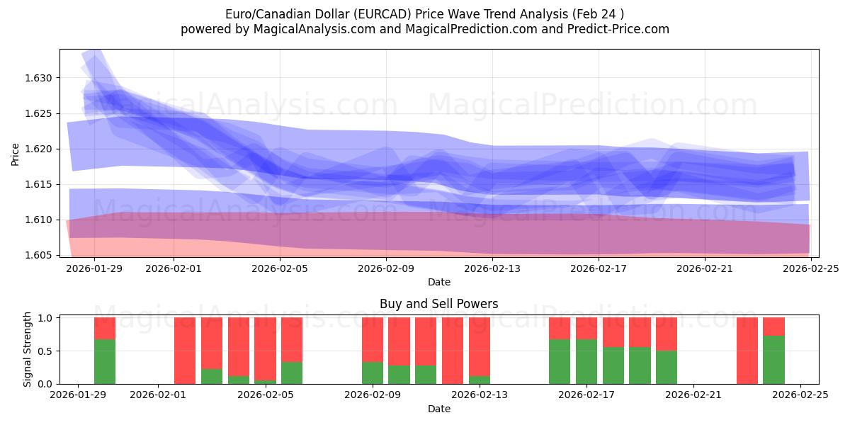  Euro/Dólar Canadense (EURCAD) Support and Resistance area (23 Feb) 