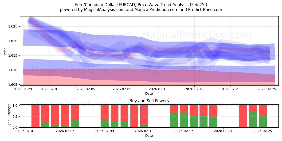  유로/캐나다 달러 (EURCAD) Support and Resistance area (24 Feb) 