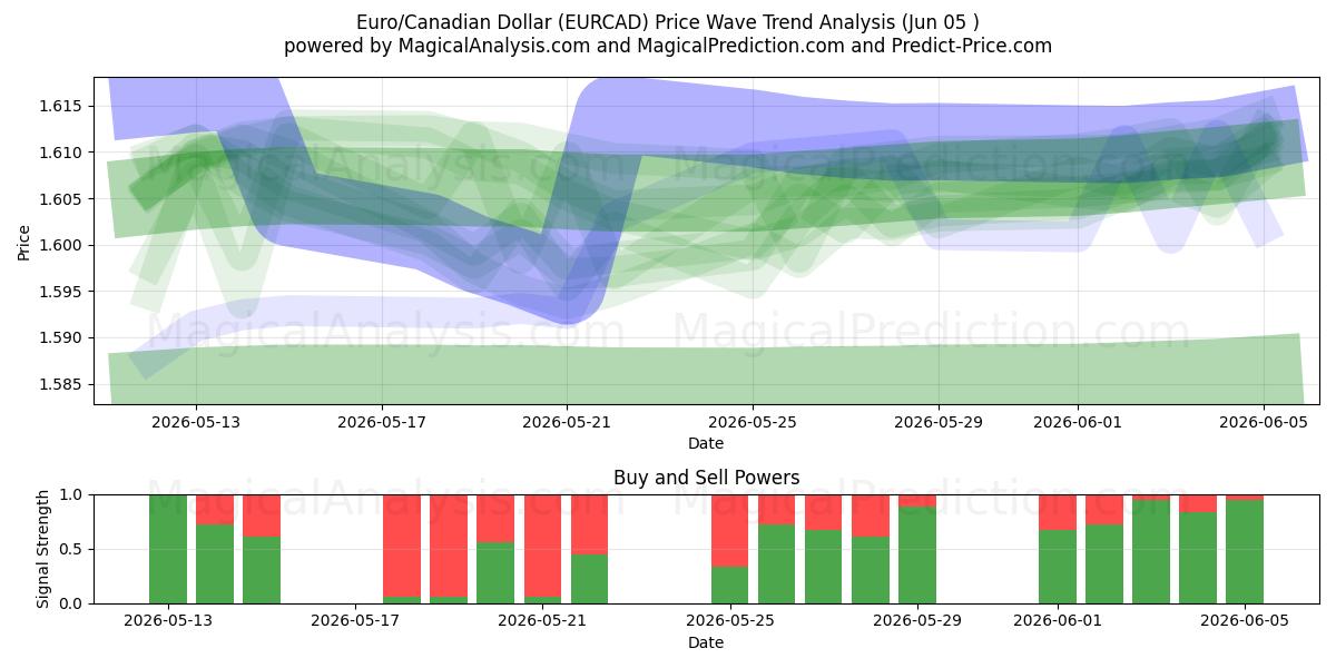  Euro / Kanadan dollari (EURCAD) Support and Resistance area (04 Jun) 