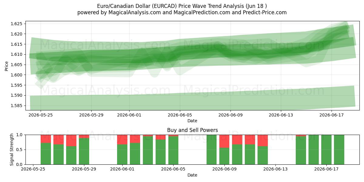  Euro/canadiske dollar (EURCAD) Support and Resistance area (09 Jun) 