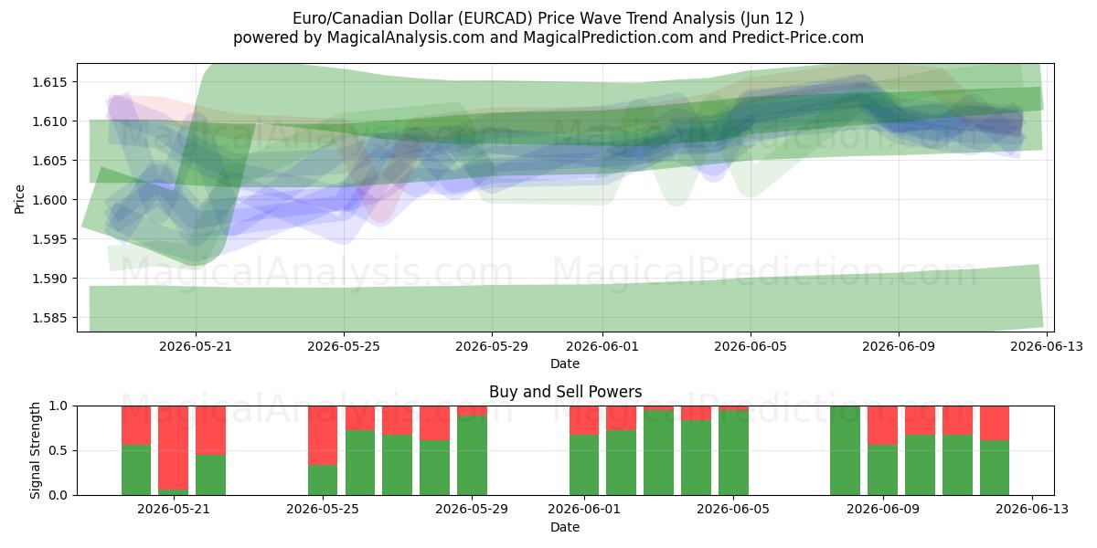  Euro/Dollar Canadien (EURCAD) Support and Resistance area (10 Jun) 
