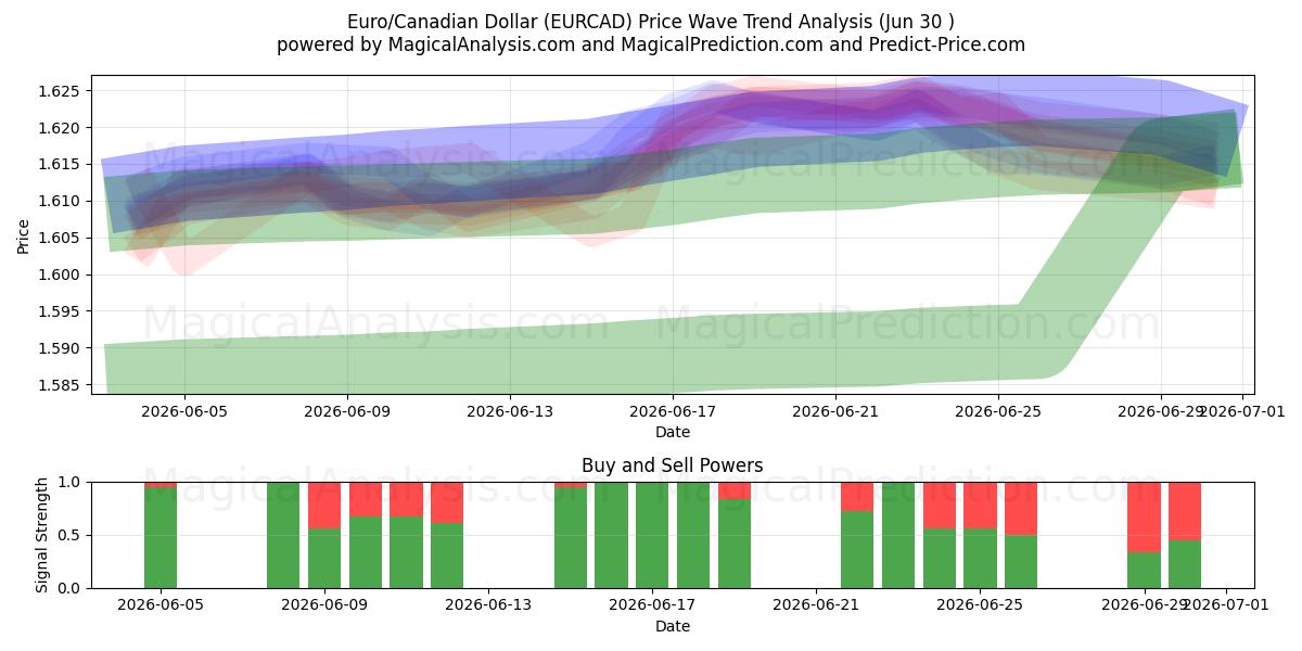  Euro/canadiske dollar (EURCAD) Support and Resistance area (29 Jun) 