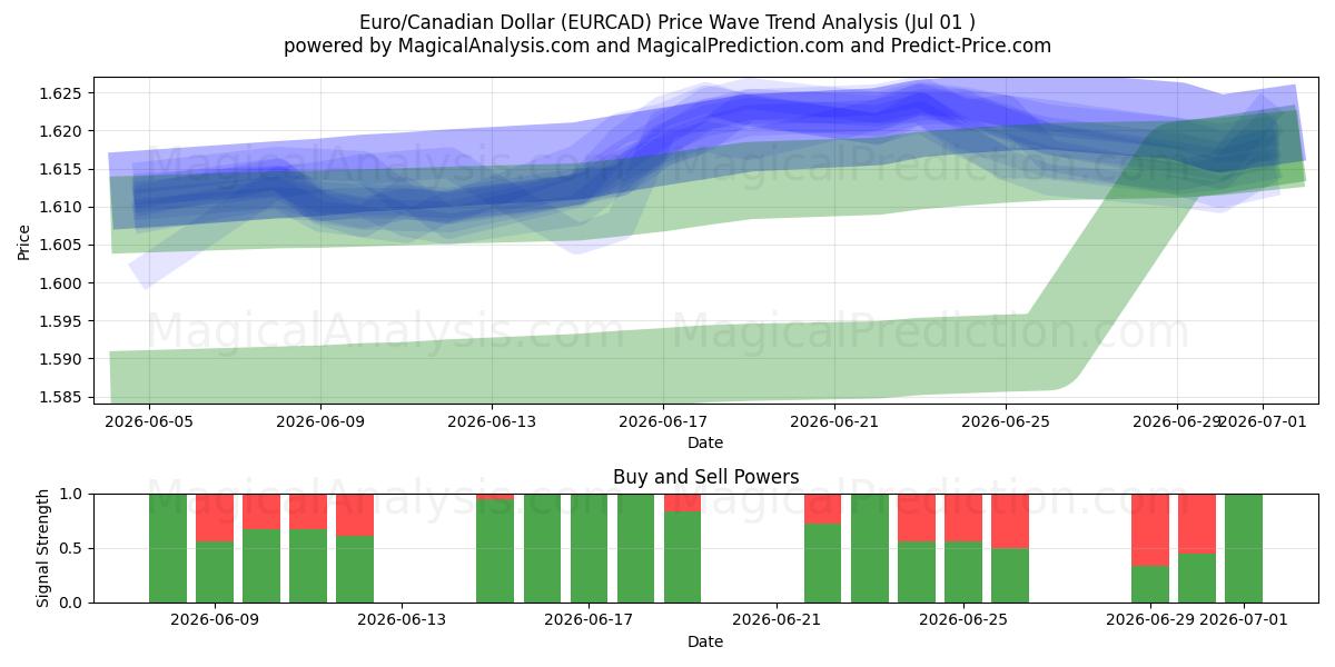  یورو/دلار کانادا (EURCAD) Support and Resistance area (30 Jun) 