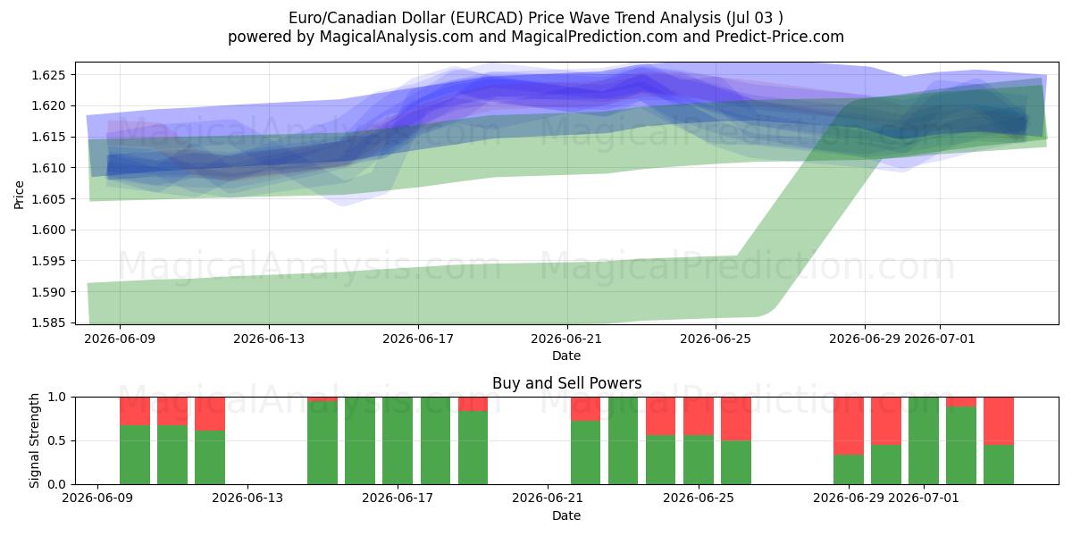  Euro/Kanada Doları (EURCAD) Support and Resistance area (02 Jul) 
