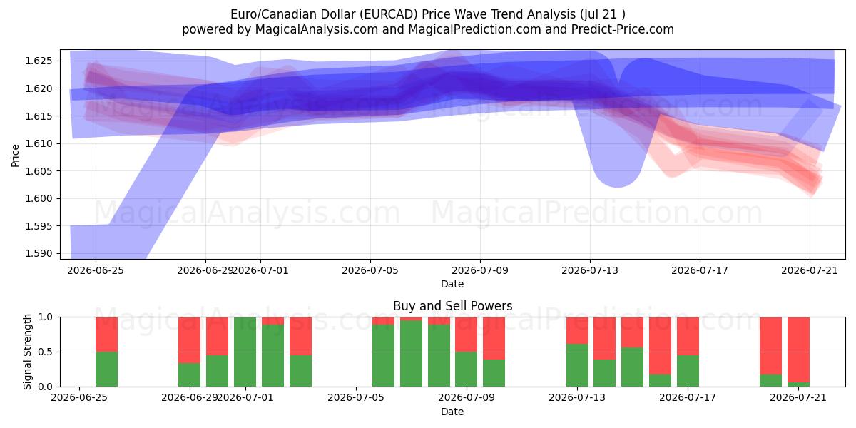  Euro/Canadian Dollar (EURCAD) Support and Resistance area (20 Jul) 