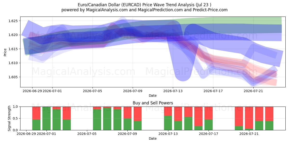  Euro/Kanada Doları (EURCAD) Support and Resistance area (22 Jul) 