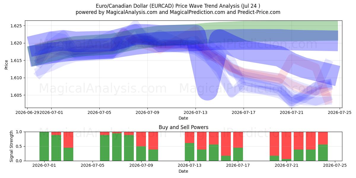  Euro/Kanadischer Dollar (EURCAD) Support and Resistance area (23 Jul) 
