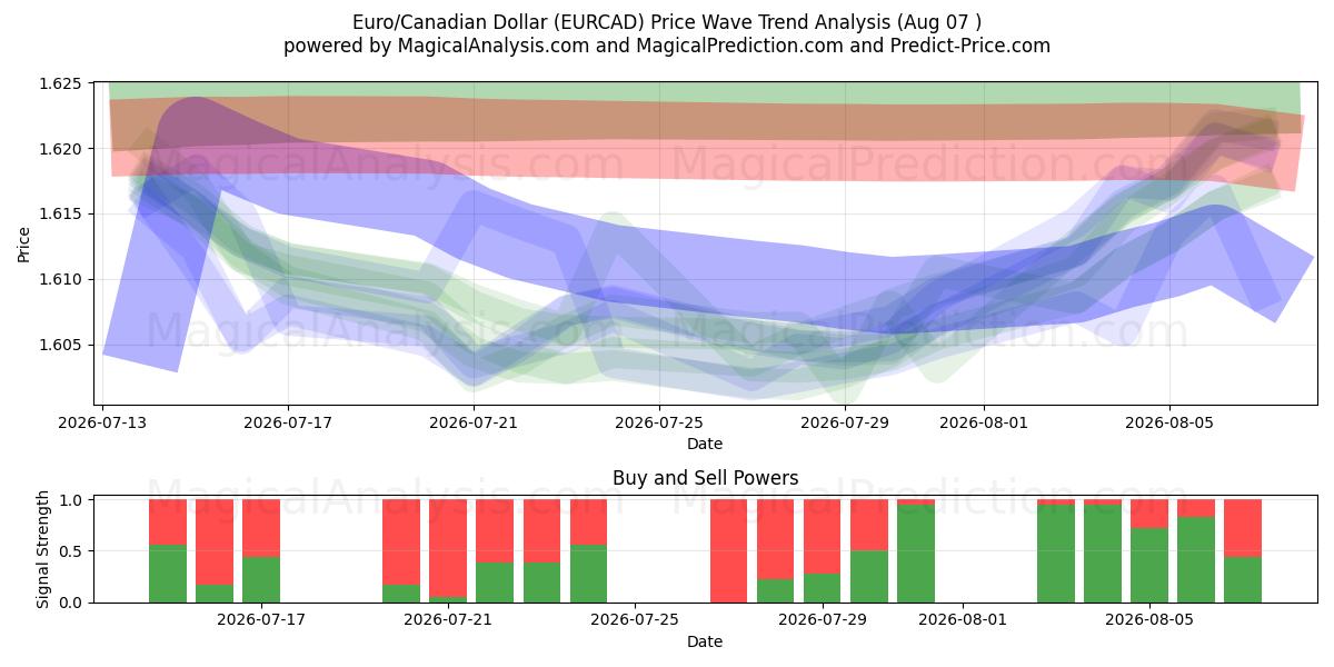  Euro/Dollaro canadese (EURCAD) Support and Resistance area (06 Aug) 