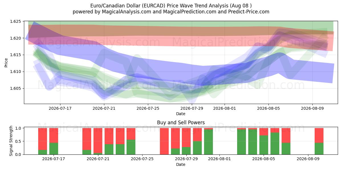  euro/dólar canadiense (EURCAD) Support and Resistance area (07 Aug) 
