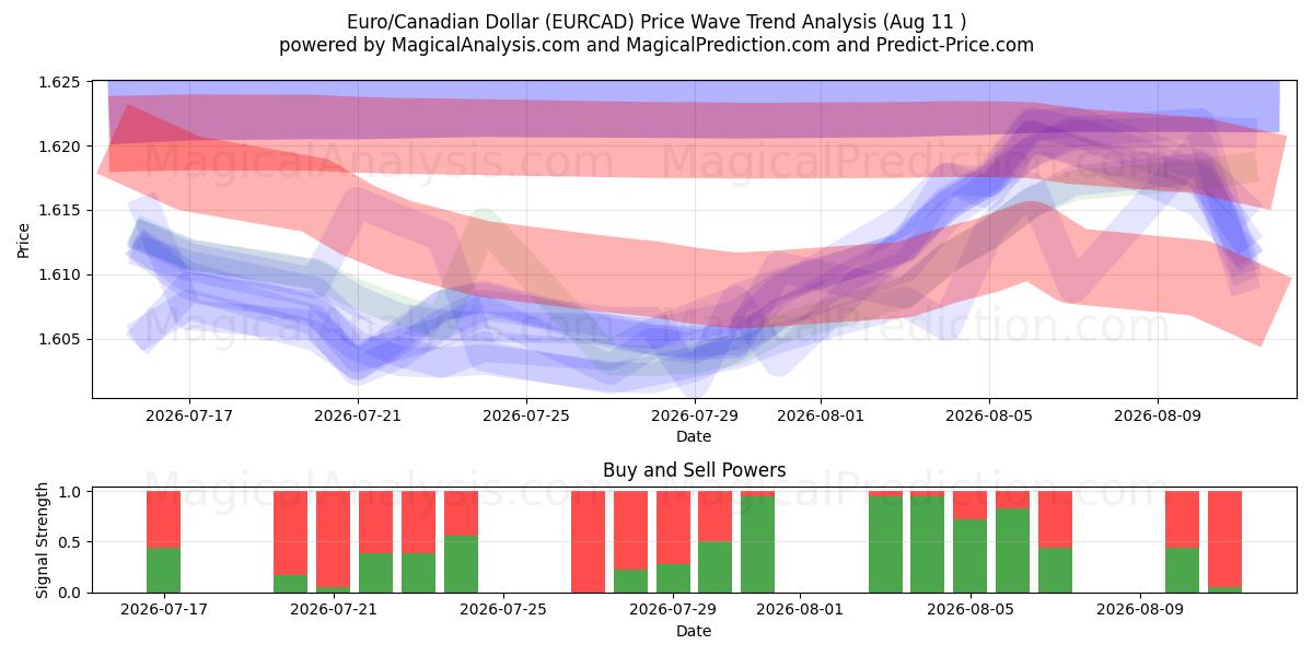  Euro/Canadian Dollar (EURCAD) Support and Resistance area (10 Aug) 