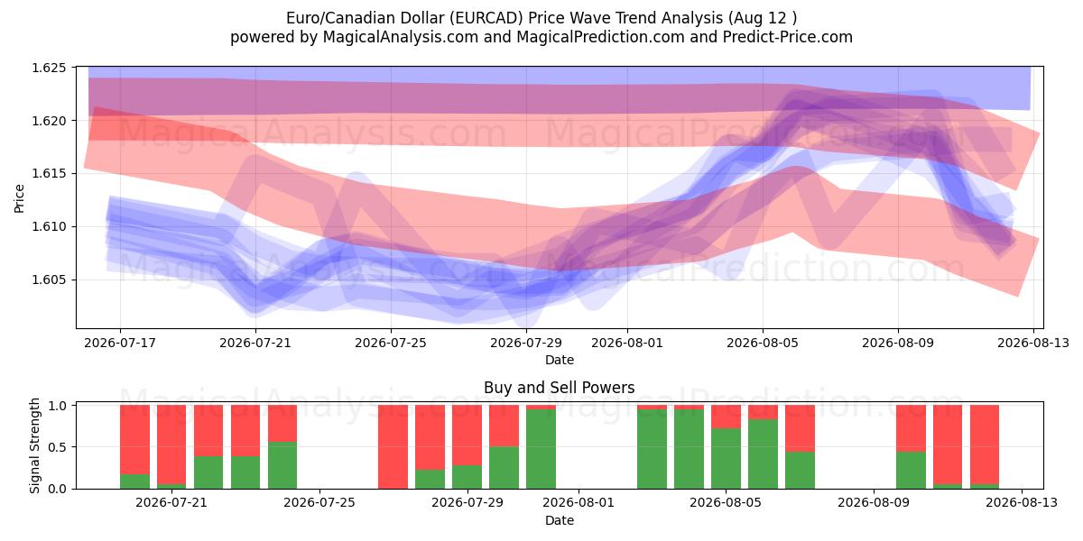 Euro / Kanadan dollari (EURCAD) Support and Resistance area (11 Aug) 