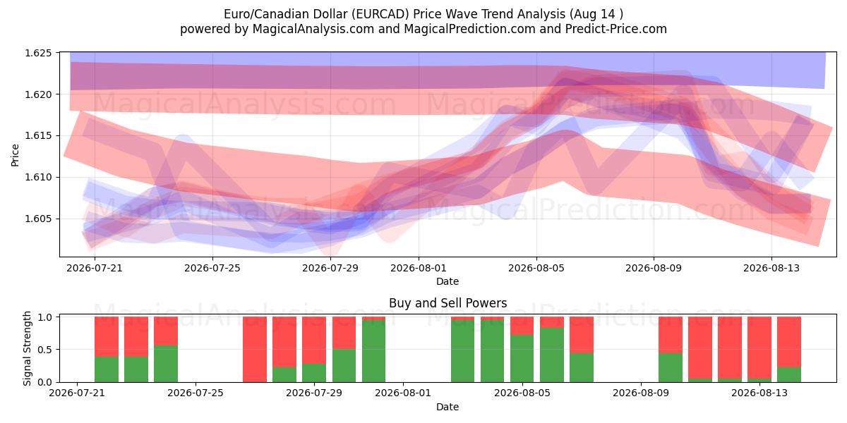  ユーロ/カナダドル (EURCAD) Support and Resistance area (13 Aug) 