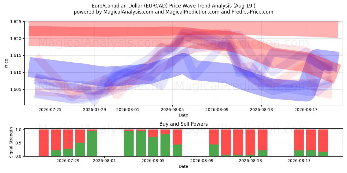  ユーロ/カナダドル (EURCAD) Support and Resistance area (17 Aug) 