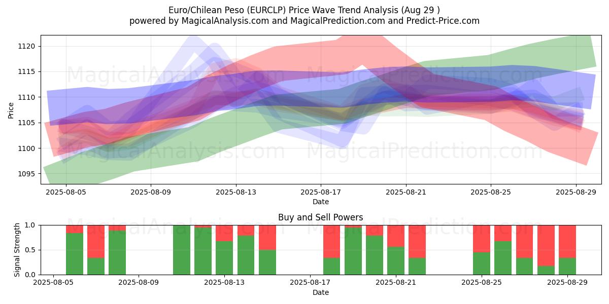유로/칠레 페소 (EURCLP) Support and Resistance area (28 Aug) 유로/칠레 페소 (EURCLP) Support and Resistance area (28 Aug)