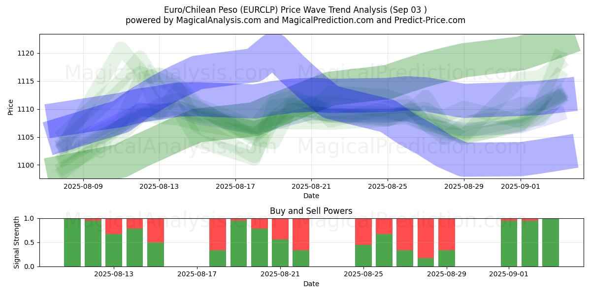  Евро/Чилийское песо (EURCLP) Support and Resistance area (29 Aug) 