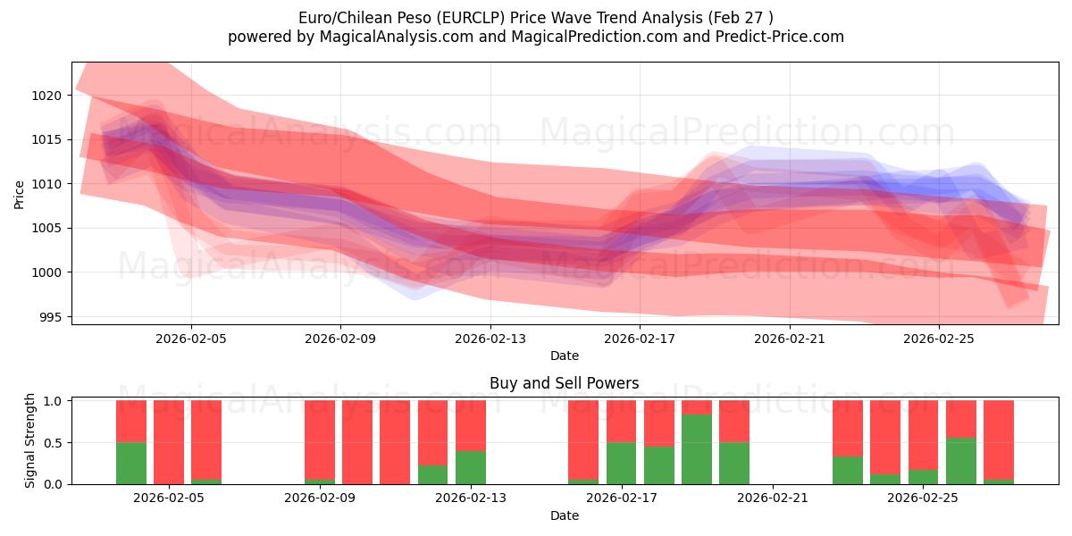  Euro/chilensk peso (EURCLP) Support and Resistance area (26 Feb) 
