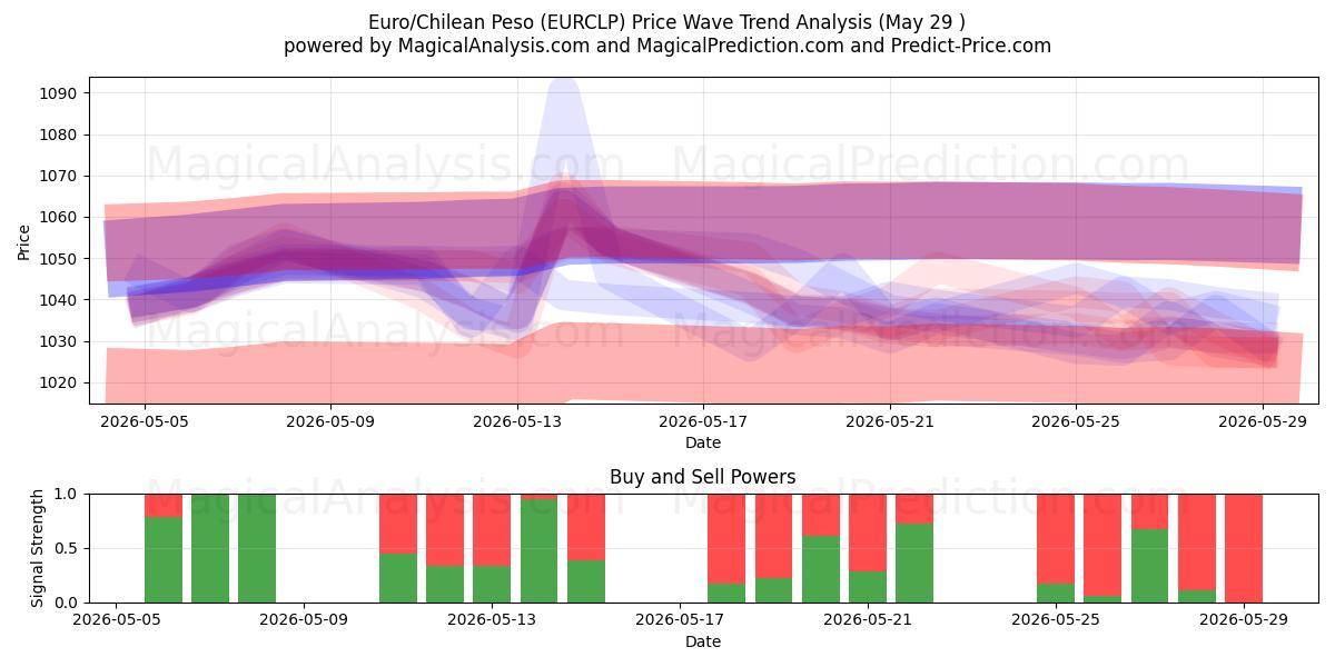  Euro/Peso Chilien (EURCLP) Support and Resistance area (28 May) 