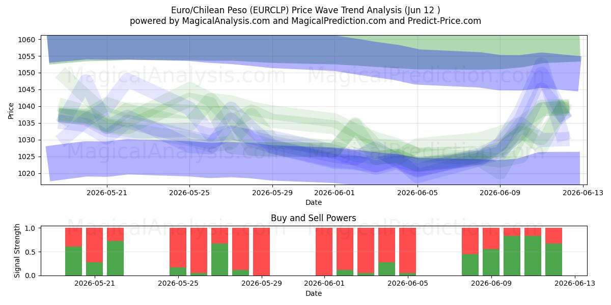  اليورو/البيزو التشيلي (EURCLP) Support and Resistance area (04 Jun) 