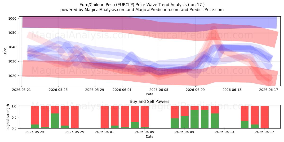  Euro/Chileense peso (EURCLP) Support and Resistance area (15 Jun) 
