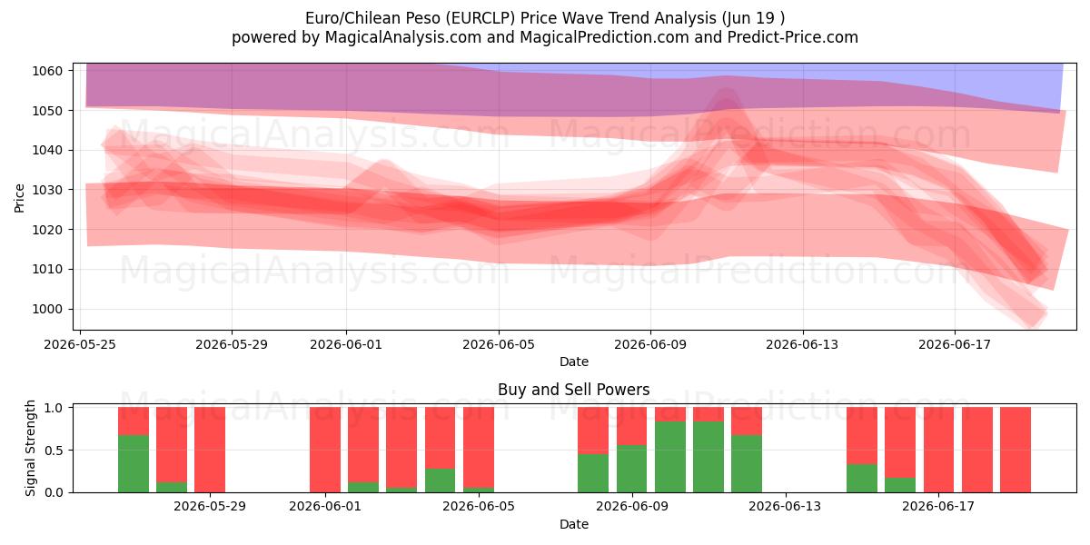  Евро/Чилийское песо (EURCLP) Support and Resistance area (17 Jun) 
