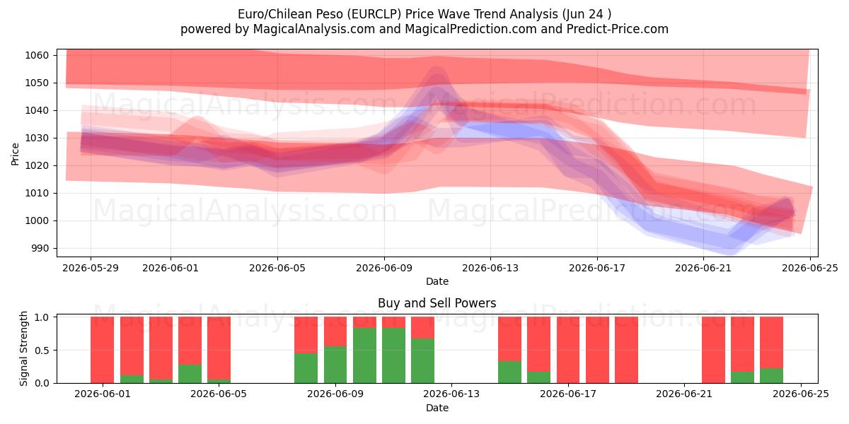  Euro/Şili Pesosu (EURCLP) Support and Resistance area (18 Jun) 