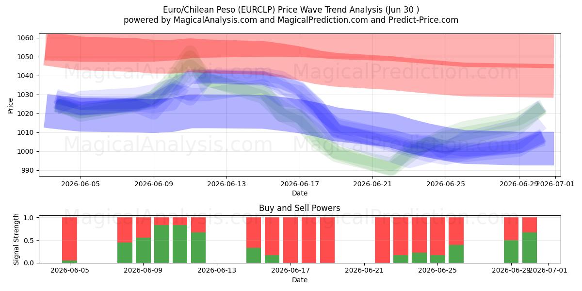  اليورو/البيزو التشيلي (EURCLP) Support and Resistance area (29 Jun) 