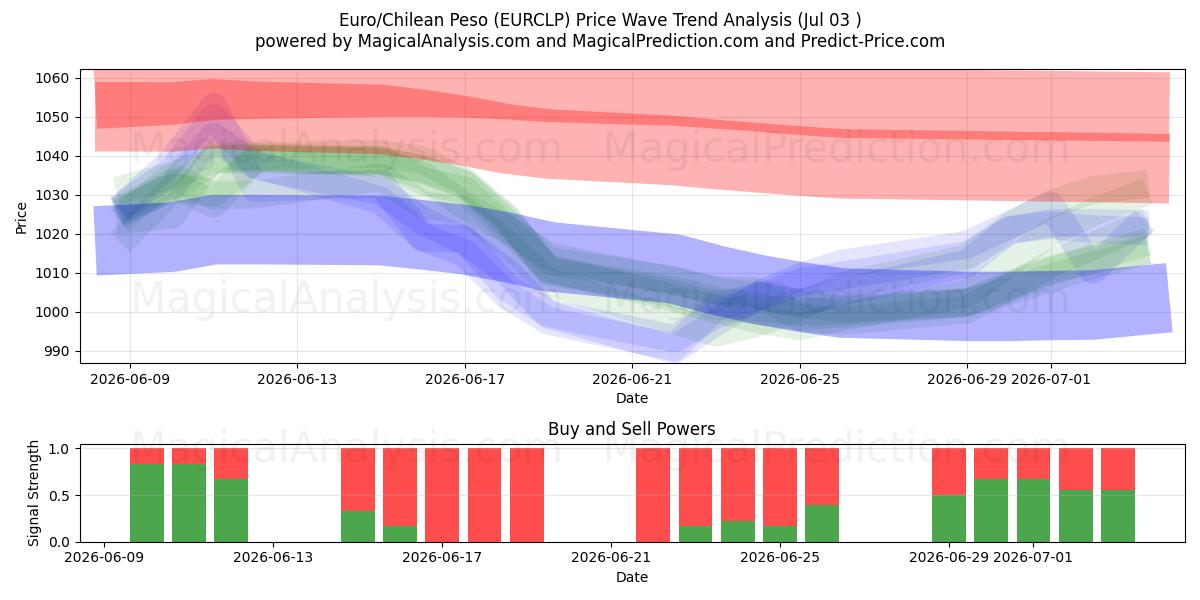  Euro/Chilean Peso (EURCLP) Support and Resistance area (02 Jul) 
