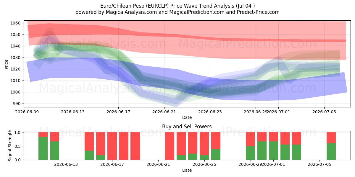  Euro/chilenske peso (EURCLP) Support and Resistance area (03 Jul) 