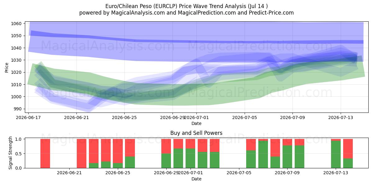  Euro/Chilenischer Peso (EURCLP) Support and Resistance area (10 Jul) 