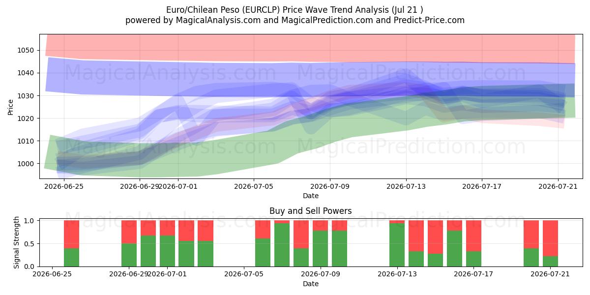  اليورو/البيزو التشيلي (EURCLP) Support and Resistance area (17 Jul) 