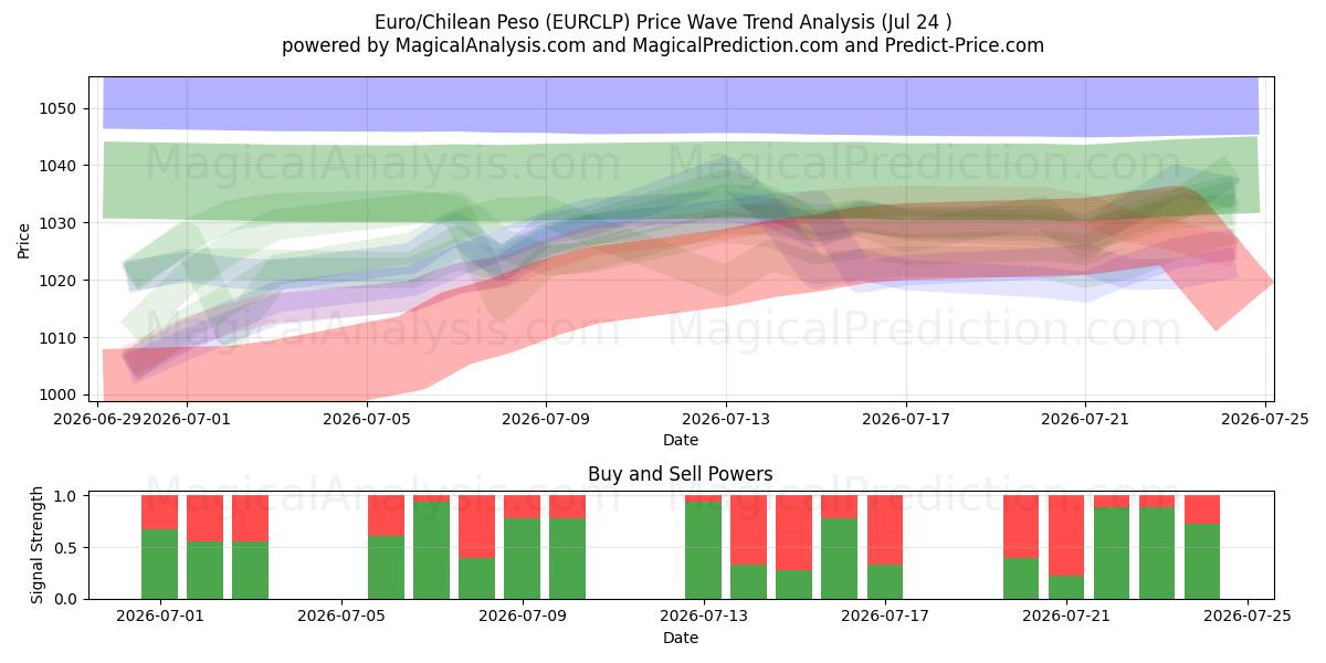  Euro/Chilean Peso (EURCLP) Support and Resistance area (23 Jul) 