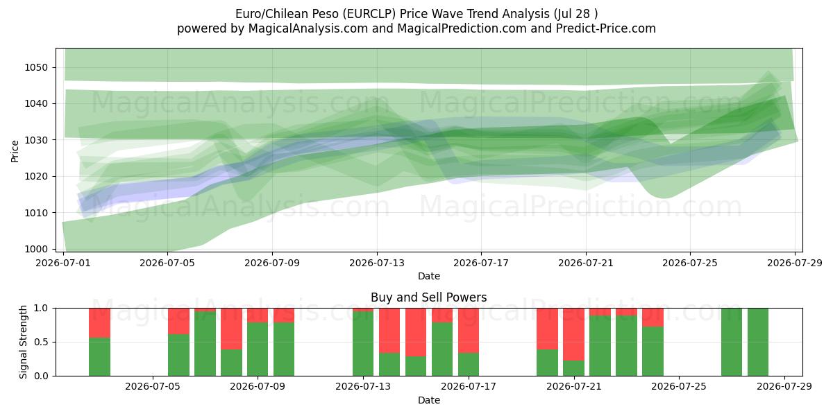  یورو/پسوی شیلی (EURCLP) Support and Resistance area (27 Jul) 