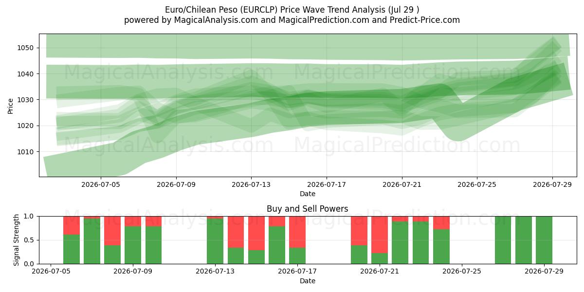  Euro/Chileense peso (EURCLP) Support and Resistance area (28 Jul) 
