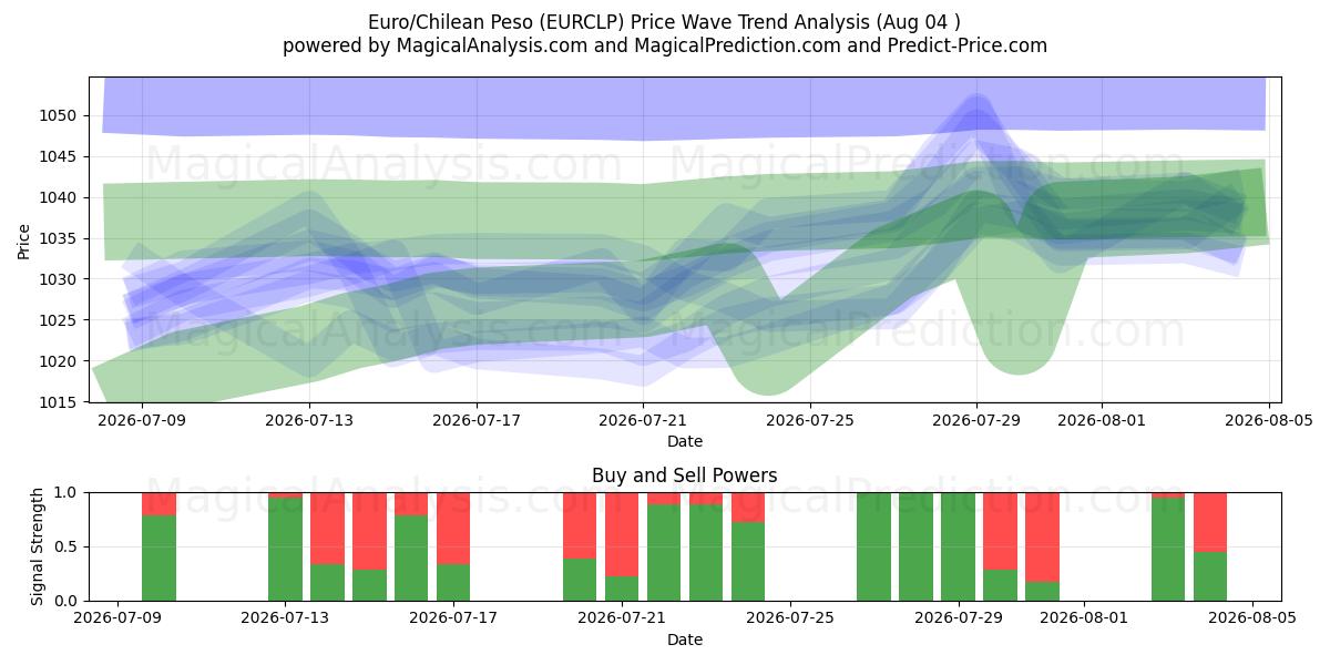  Euro/Peso cileno (EURCLP) Support and Resistance area (03 Aug) 