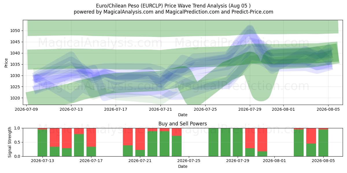  Euro/Chilenischer Peso (EURCLP) Support and Resistance area (04 Aug) 