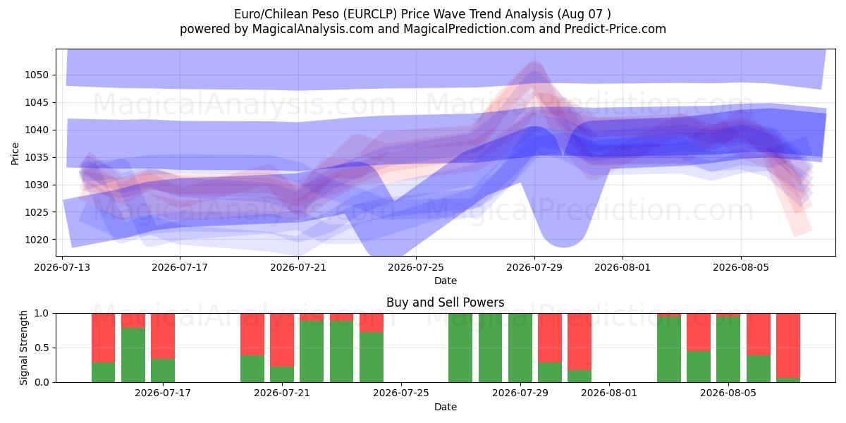  Euro/Peso Chilien (EURCLP) Support and Resistance area (06 Aug) 