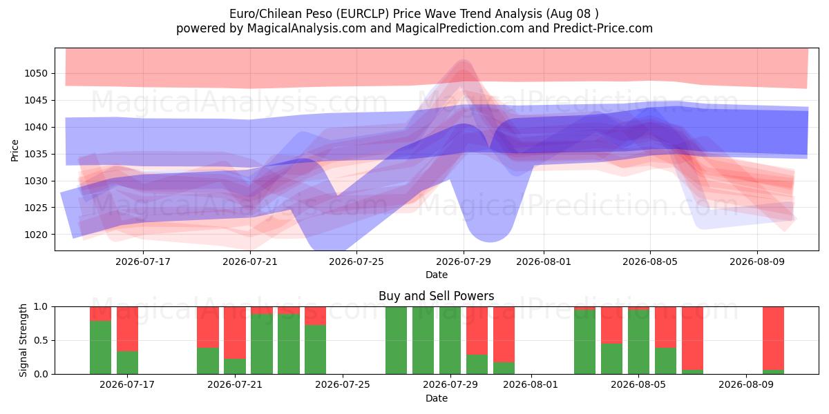  اليورو/البيزو التشيلي (EURCLP) Support and Resistance area (07 Aug) 