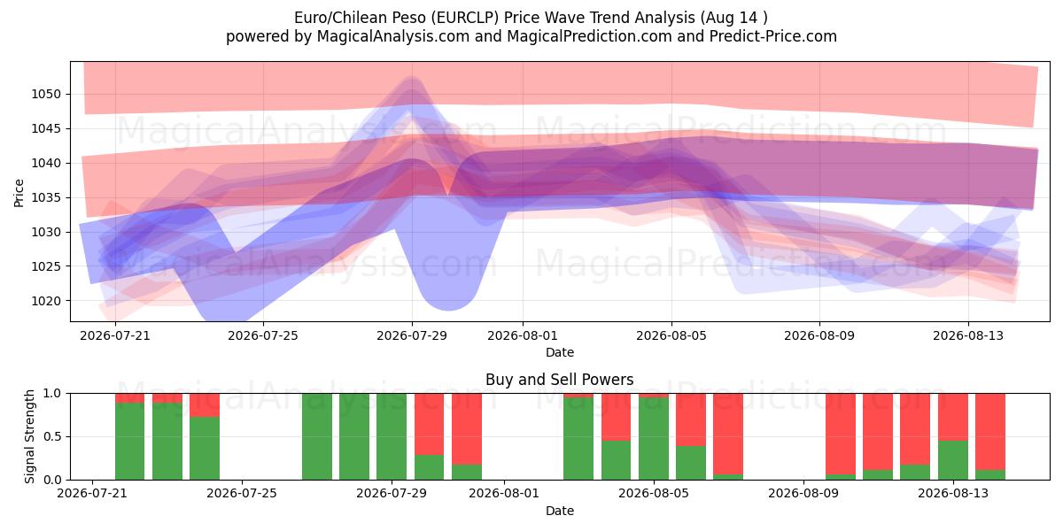  Euro/Chilean Peso (EURCLP) Support and Resistance area (12 Aug) 