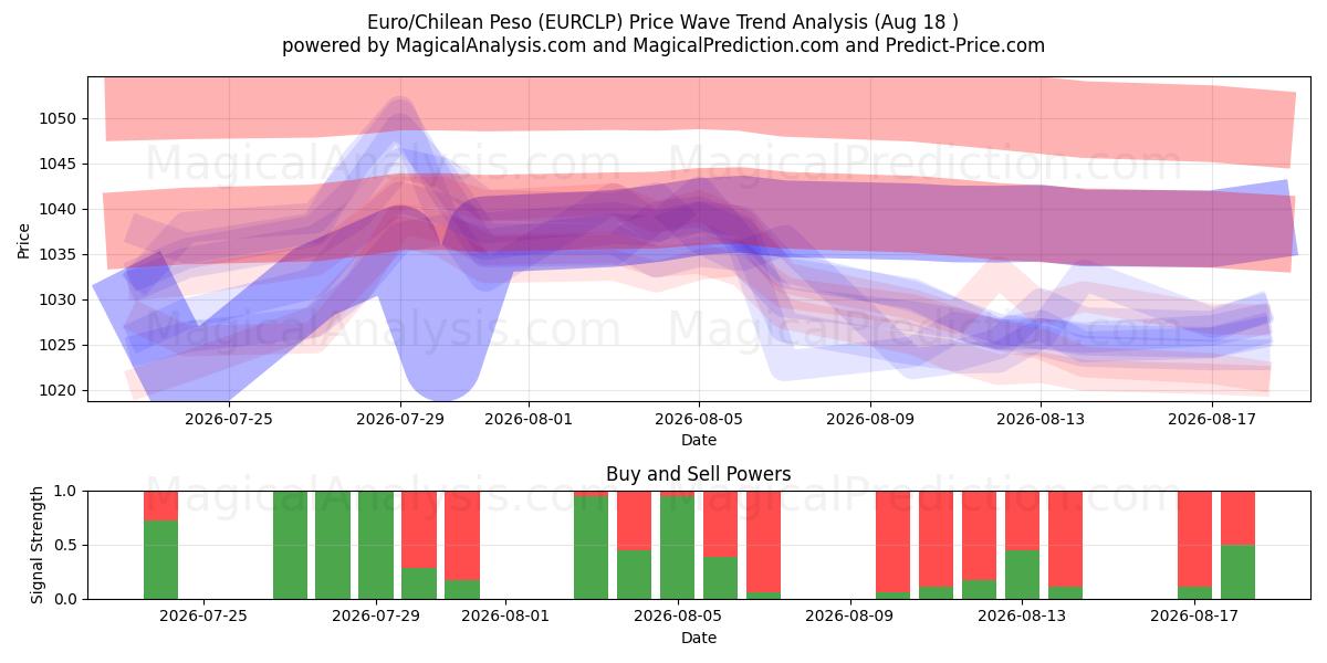 Euro / Chilen peso (EURCLP) Support and Resistance area (14 Aug) 