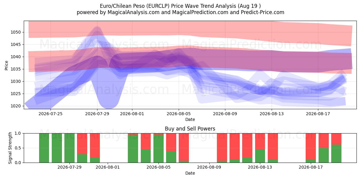  Евро/Чилийское песо (EURCLP) Support and Resistance area (18 Aug) 