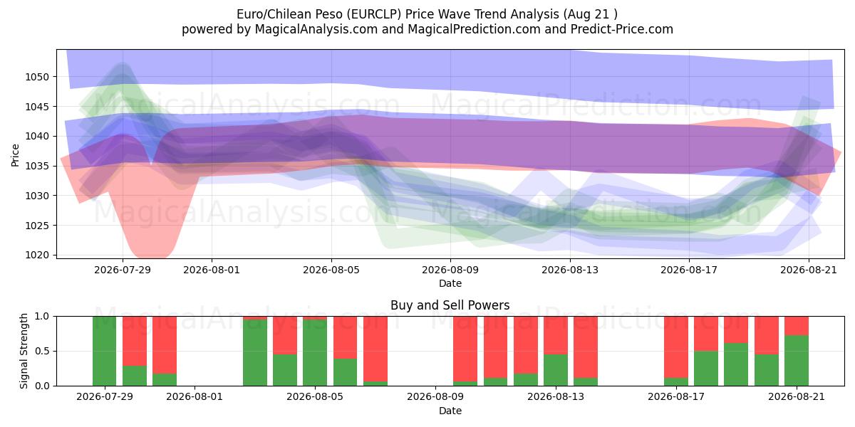 Euro/Chileense peso (EURCLP) Support and Resistance area (20 Aug) 