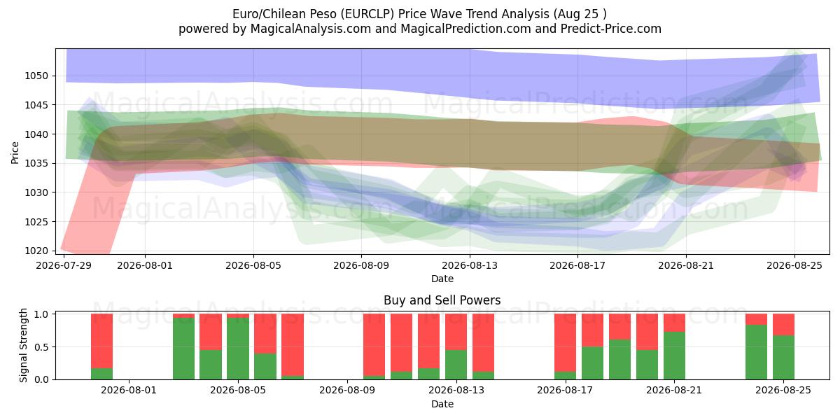  유로/칠레 페소 (EURCLP) Support and Resistance area (24 Aug) 