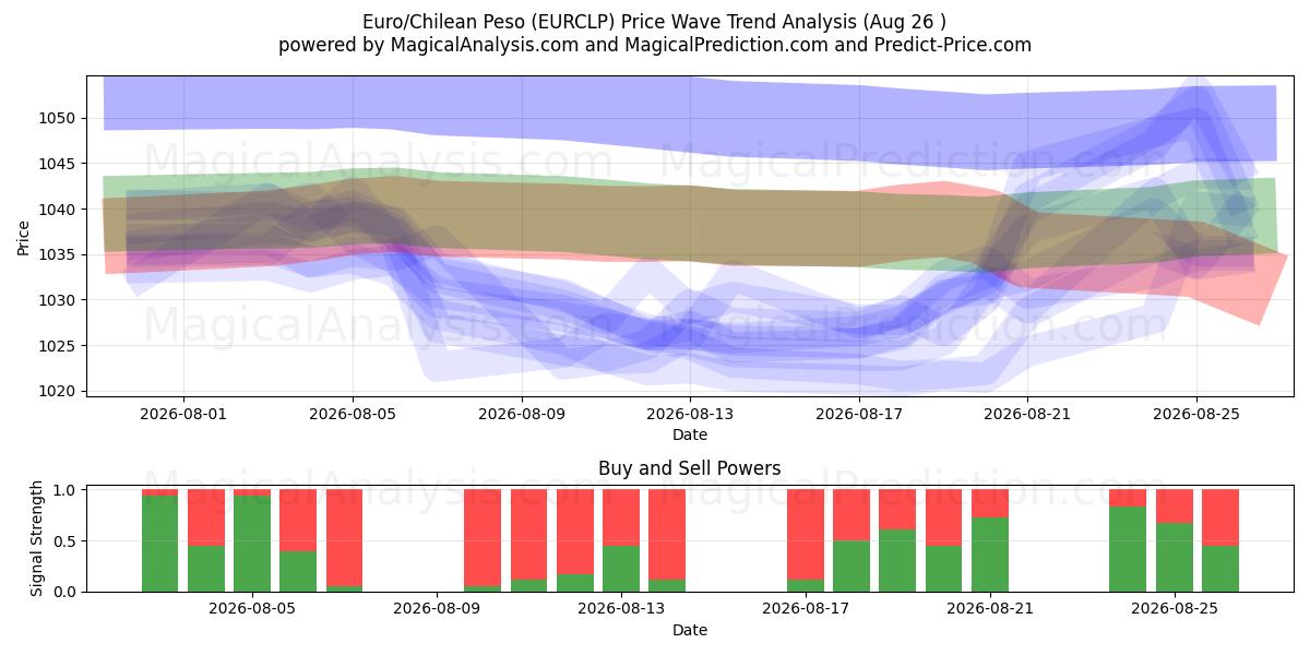  Euro/Şili Pesosu (EURCLP) Support and Resistance area (25 Aug) 