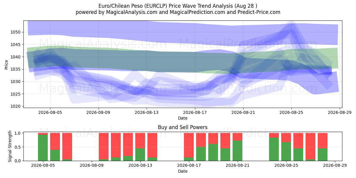  Euro/chilensk peso (EURCLP) Support and Resistance area (27 Aug) 