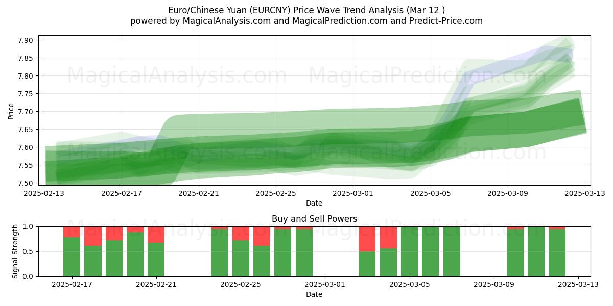  Euro/Yuan chinois (EURCNY) Support and Resistance area (13 Mar) 