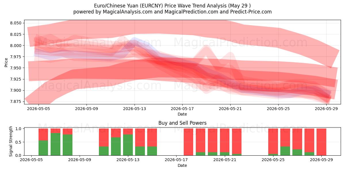  Euro/Chinese Yuan (EURCNY) Support and Resistance area (28 May) 
